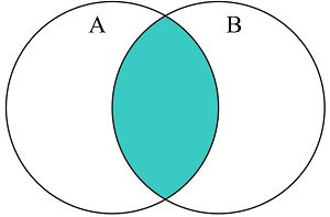 Intersection graph illustration.