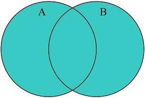 A set union graph illustration.